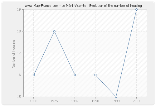 Le Ménil-Vicomte : Evolution of the number of housing